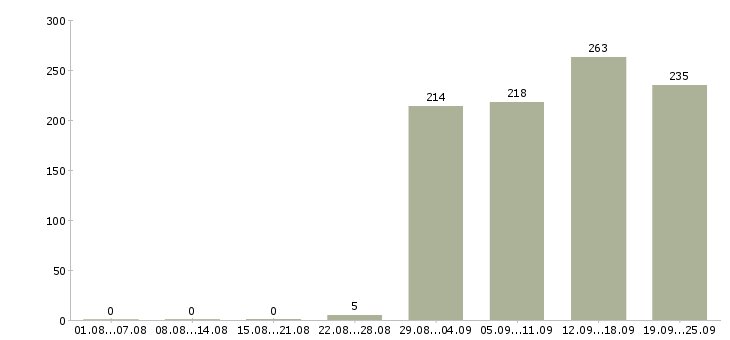 Работа секретарь на пк Татарстан - Число вакансий Татарстан по специальности секретарь на пк за 2 месяца