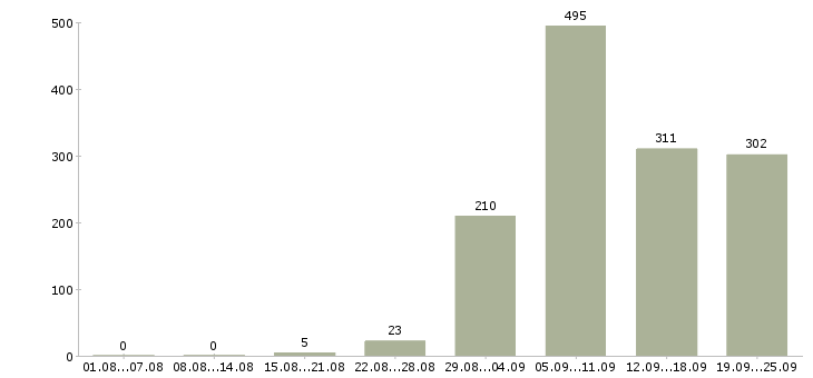 Работа специалист в Воронеже - Число вакансий в Воронеже по специальности специалист за 2 месяца