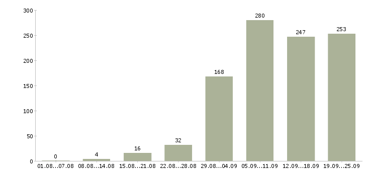 Работа активный менеджер продаж в Екатеринбурге - Число вакансий в Екатеринбурге по специальности активный менеджер продаж за 2 месяца