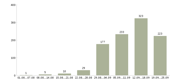 Работа для вас в Екатеринбурге - Число вакансий в Екатеринбурге по специальности для вас за 2 месяца