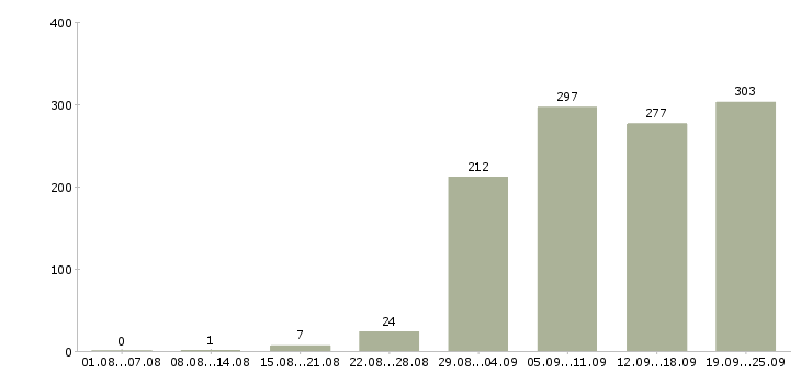 Работа покупатель в Екатеринбурге - Число вакансий в Екатеринбурге по специальности покупатель за 2 месяца