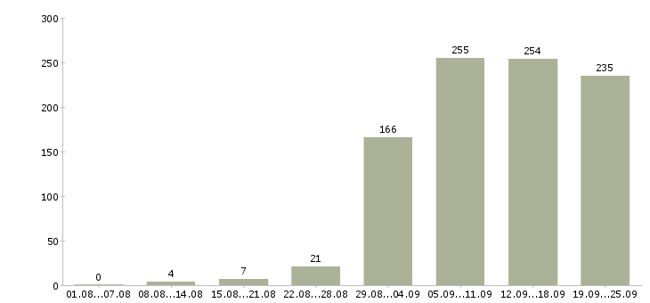 Работа профессиональный менеджер в Екатеринбурге - Число вакансий в Екатеринбурге по специальности профессиональный менеджер за 2 месяца