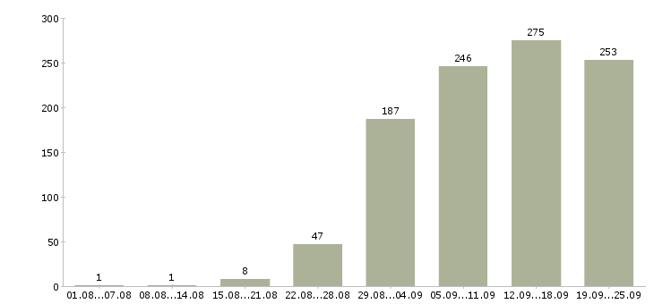 Работа с бесплатным обучением в Екатеринбурге - Число вакансий в Екатеринбурге по специальности с бесплатным обучением за 2 месяца