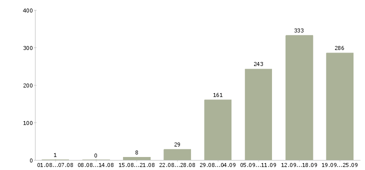 Работа с обучением в Ижевске - Число вакансий в Ижевске по специальности с обучением за 2 месяца