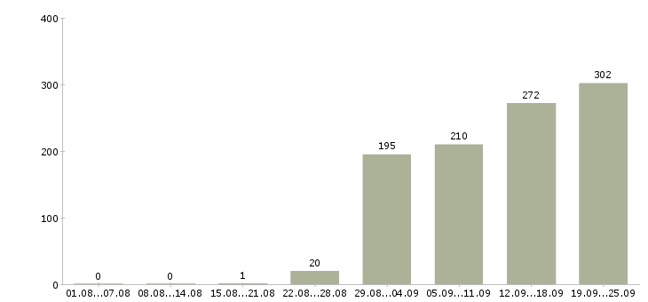 Работа начальник в Иркутске - Число вакансий в Иркутске по специальности начальник за 2 месяца