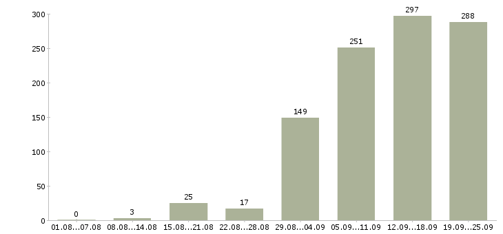 Работа менеджер по работе клиентами в Казани - Число вакансий в Казани по специальности менеджер по работе клиентами за 2 месяца
