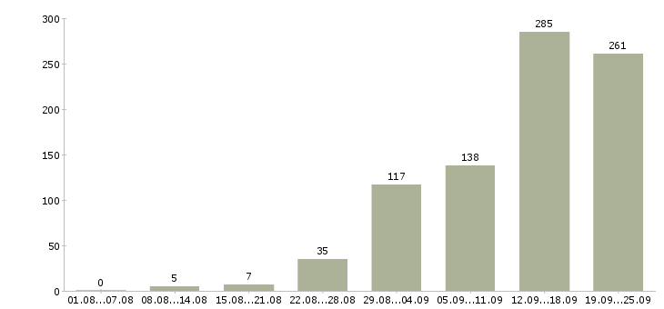 Работа с клиентами в Кирове - Число вакансий в Кирове по специальности с клиентами за 2 месяца