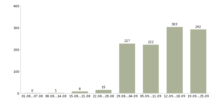 Работа дополнительная работа в Краснодаре - Число вакансий в Краснодаре по специальности дополнительная работа за 2 месяца