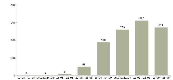 Работа менеджер карьерный рост в Краснодаре - Число вакансий в Краснодаре по специальности менеджер карьерный рост за 2 месяца