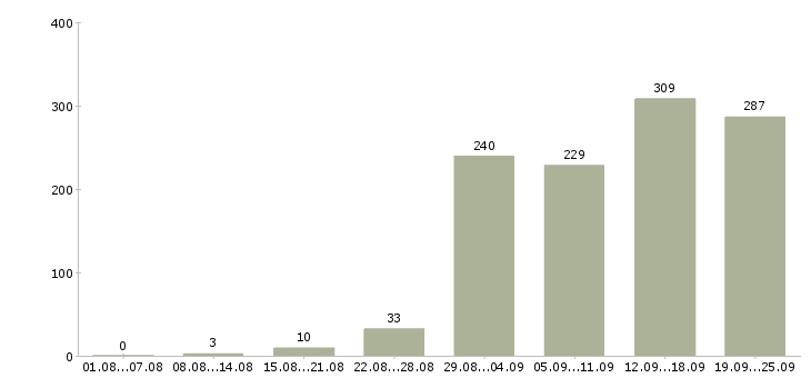 Работа менеджера по продажам в Красноярске - Число вакансий в Красноярске по специальности менеджера по продажам за 2 месяца