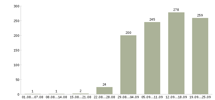 Работа рабочий в Кургане - Число вакансий в Кургане по специальности рабочий за 2 месяца