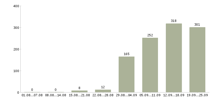 Работа аналитик процессов в Москве - Число вакансий в Москве по специальности аналитик процессов за 2 месяца