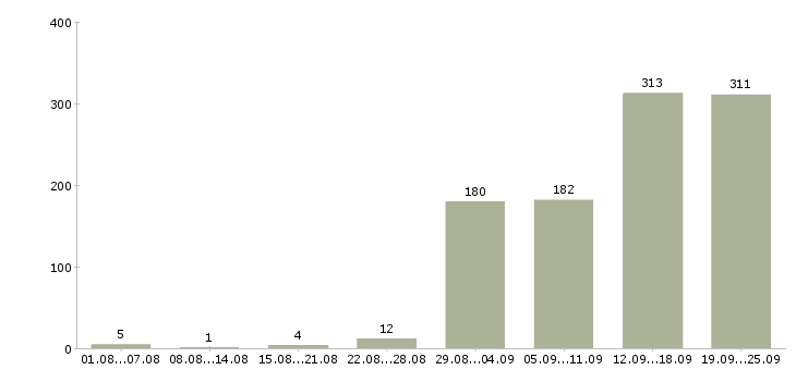 Работа без навыков и опыта в Москве - Число вакансий в Москве по специальности без навыков и опыта за 2 месяца