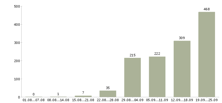 Работа водитель город в Москве - Число вакансий в Москве по специальности водитель город за 2 месяца