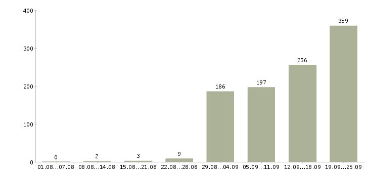 Работа водитель транспортной компании в Москве - Число вакансий в Москве по специальности водитель транспортной компании за 2 месяца