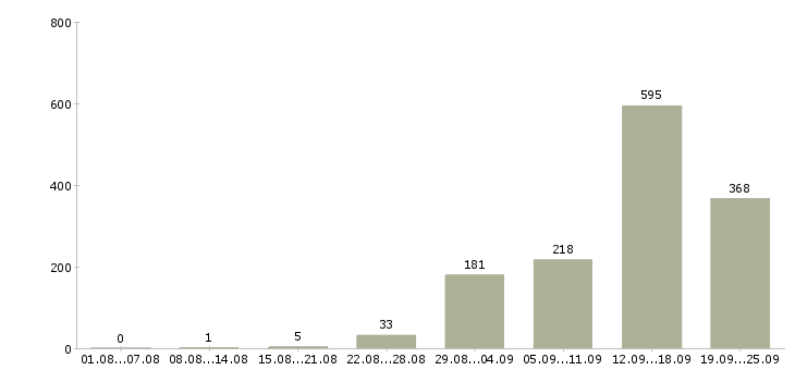 Работа грузчик ночные смены в Москве - Число вакансий в Москве по специальности грузчик ночные смены за 2 месяца