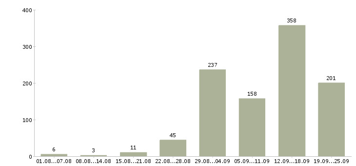 Работа интернет подработка в Москве - Число вакансий в Москве по специальности интернет подработка за 2 месяца