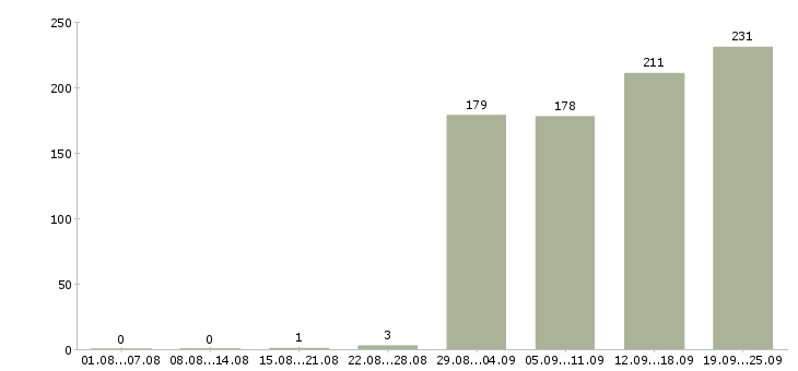 Работа кадровый специалист в Москве - Число вакансий в Москве по специальности кадровый специалист за 2 месяца