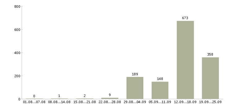 Работа комплектовщик в ночную смену в Москве - Число вакансий в Москве по специальности комплектовщик в ночную смену за 2 месяца