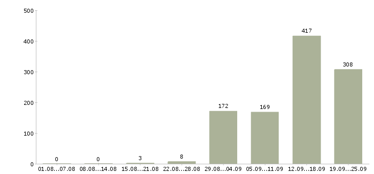 Работа комплектовщик продукции в Москве - Число вакансий в Москве по специальности комплектовщик продукции за 2 месяца
