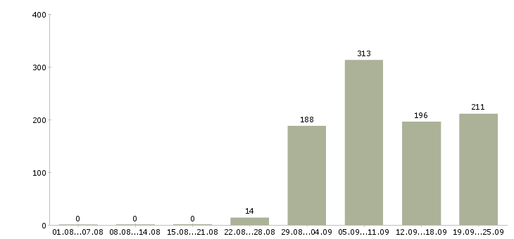 Работа консультант салона связи мегафон в Москве - Число вакансий в Москве по специальности консультант салона связи мегафон за 2 месяца