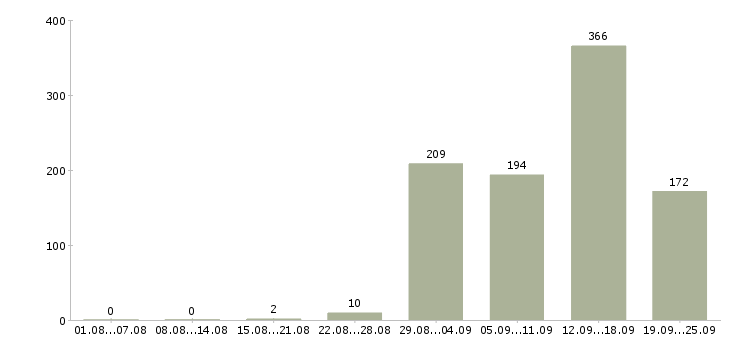 Работа менеджер в отдел телефонных продаж в Москве - Число вакансий в Москве по специальности менеджер в отдел телефонных продаж за 2 месяца