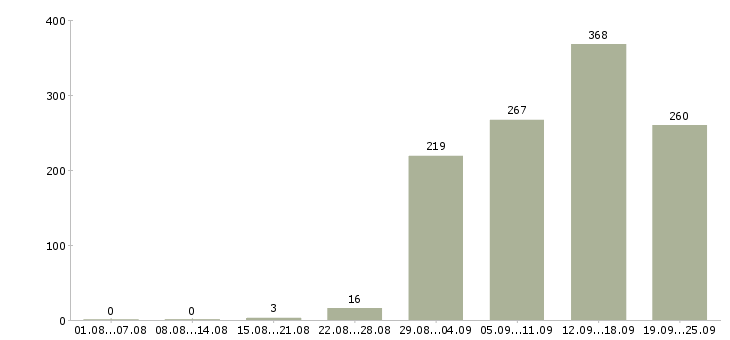 Работа менеджер клиентского отдела в Москве - Число вакансий в Москве по специальности менеджер клиентского отдела за 2 месяца
