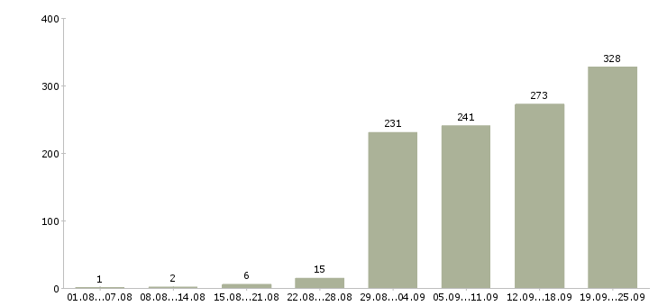 Работа менеджер по закупке в Москве - Число вакансий в Москве по специальности менеджер по закупке за 2 месяца