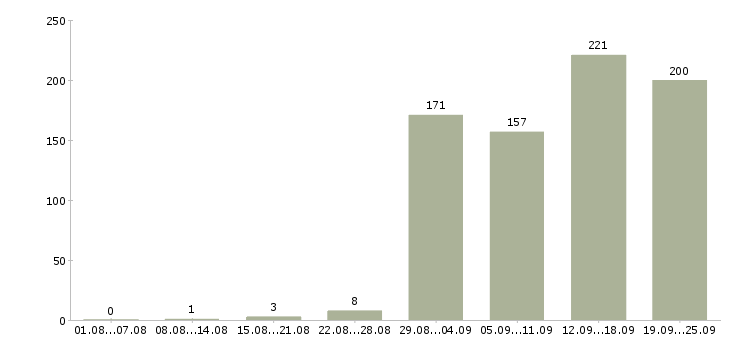 Работа менеджер по обработке заявок в Москве - Число вакансий в Москве по специальности менеджер по обработке заявок за 2 месяца