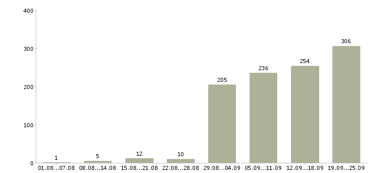 Работа менеджер по организации презентаций в Москве - Число вакансий в Москве по специальности менеджер по организации презентаций за 2 месяца