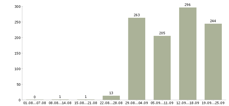 Работа менеджер по персоналу и обучению в Москве - Число вакансий в Москве по специальности менеджер по персоналу и обучению за 2 месяца