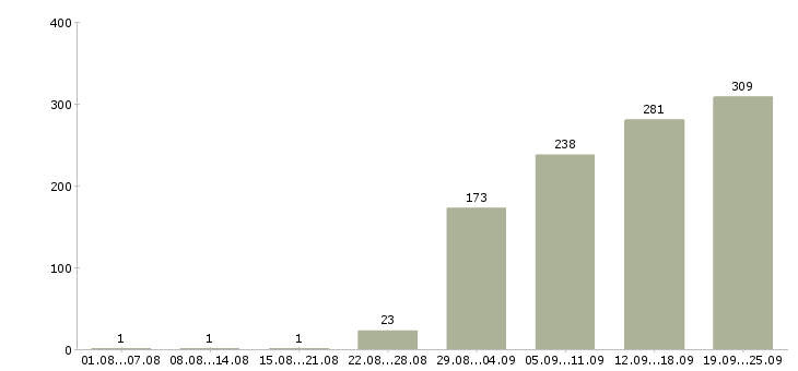 Работа менеджер по поставкам в Москве - Число вакансий в Москве по специальности менеджер по поставкам за 2 месяца