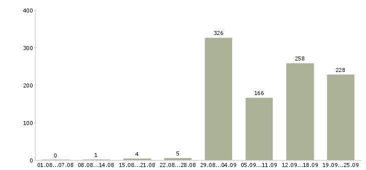 Работа менеджер по продажам сервиса в Москве - Число вакансий в Москве по специальности менеджер по продажам сервиса за 2 месяца