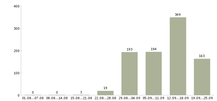 Работа менеджер по продаже рекламных возможностей в Москве - Число вакансий в Москве по специальности менеджер по продаже рекламных возможностей за 2 месяца