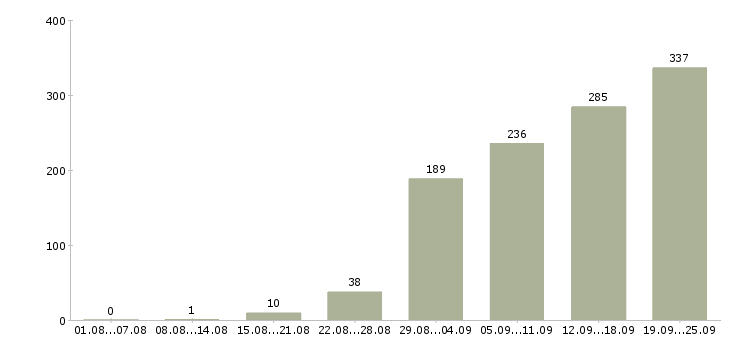 Работа менеджер удаленно в Москве - Число вакансий в Москве по специальности менеджер удаленно за 2 месяца