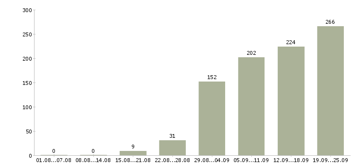 Работа менеджеры на удаленную работу в Москве - Число вакансий в Москве по специальности менеджеры на удаленную работу за 2 месяца