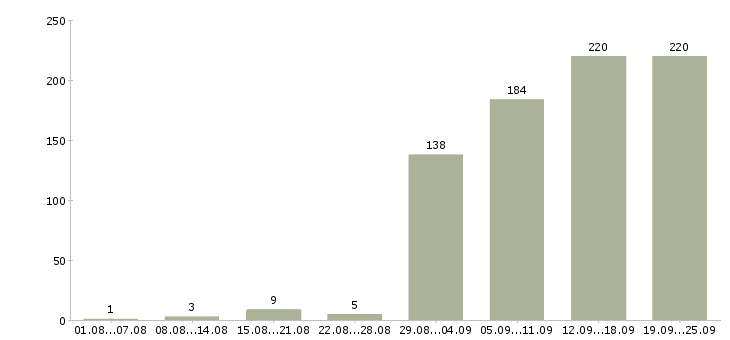 Работа оператор на телефон в офис в Москве - Число вакансий в Москве по специальности оператор на телефон в офис за 2 месяца