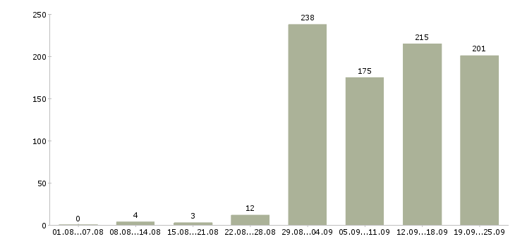 Работа оператор пк с обучением в Москве - Число вакансий в Москве по специальности оператор пк с обучением за 2 месяца