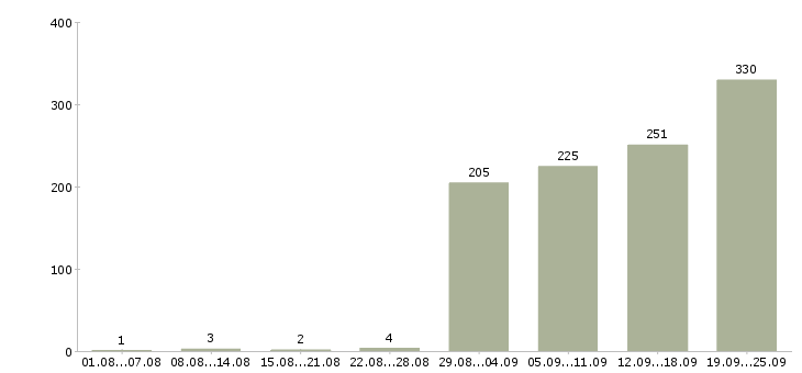 Работа официальный представитель компании в Москве - Число вакансий в Москве по специальности официальный представитель компании за 2 месяца