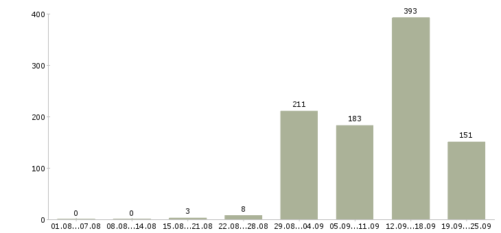 Работа риелтор с обучением в Москве - Число вакансий в Москве по специальности риелтор с обучением за 2 месяца