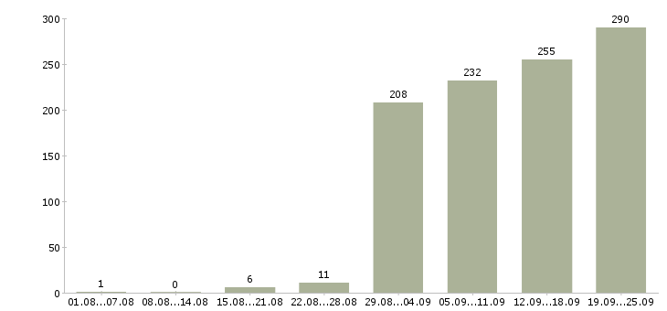 Работа руководитель отдела качества в Москве - Число вакансий в Москве по специальности руководитель отдела качества за 2 месяца