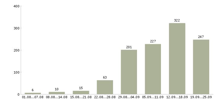 Работа сотрудники удаленно в Москве - Число вакансий в Москве по специальности сотрудники удаленно за 2 месяца