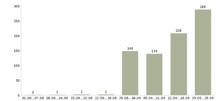 Работа специалист по приему товара в Москве - Число вакансий в Москве по специальности специалист по приему товара за 2 месяца