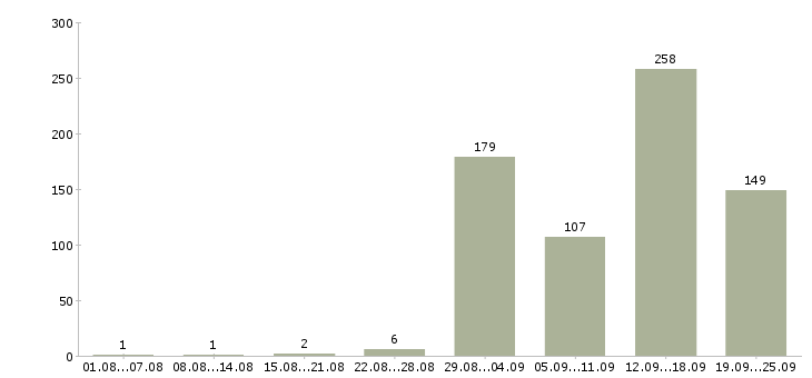 Работа специалист по телефонным переговорам в Москве - Число вакансий в Москве по специальности специалист по телефонным переговорам за 2 месяца