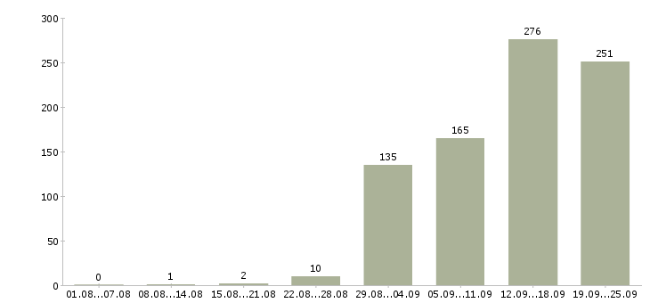 Работа тренер по обучению в Москве - Число вакансий в Москве по специальности тренер по обучению за 2 месяца