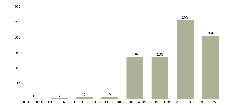 Работа упаковщики ночные в Москве - Число вакансий в Москве по специальности упаковщики ночные за 2 месяца
