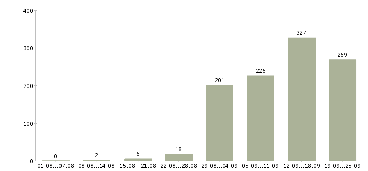 Работа менеджер развития в Новосибирске - Число вакансий в Новосибирске по специальности менеджер развития за 2 месяца
