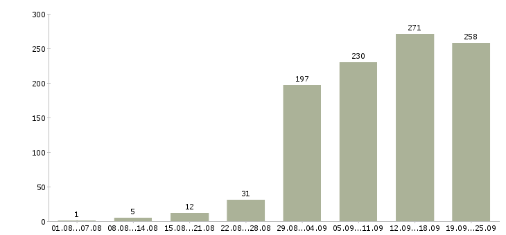 Работа менеджера по продажам в Перми - Число вакансий в Перми по специальности менеджера по продажам за 2 месяца