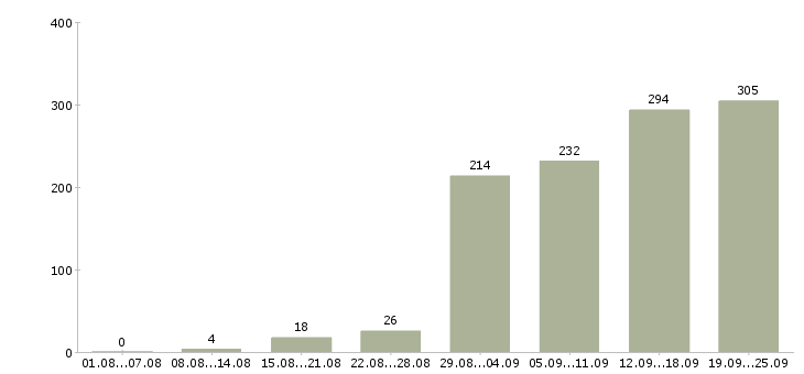 Работа с карьерным ростом в Перми - Число вакансий в Перми по специальности с карьерным ростом за 2 месяца