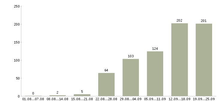 Работа менеджер по продаже в Сочи - Число вакансий в Сочи по специальности менеджер по продаже за 2 месяца